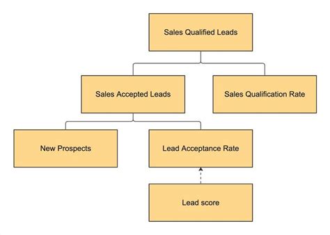 Root Cause Analysis With Metric Trees Metric Tree Guide Levers Labs