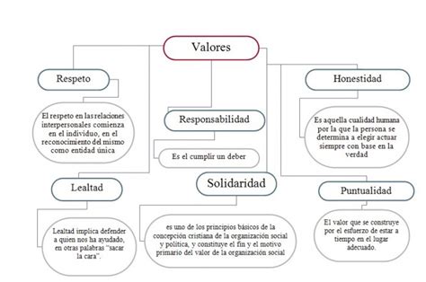 Mapas Mentales Y Cuadros Sinópticos Sobre Los Valores Humanos Escala