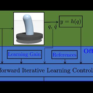 Proposed Iterative Learning Control Scheme For Soft Continuum Robots