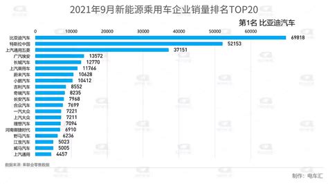 2021年9月新能源乘用车企业销量排名top20行业新闻汽车视频新浪新闻