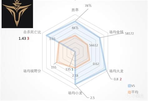 【英雄联盟】夏季赛将尽，lpl豪门战队雷达图全揽！谁是六边形战士谁是指南针？ 3楼猫