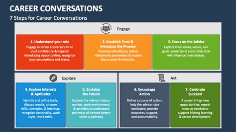 Career Conversations Powerpoint And Google Slides Template Ppt Slides