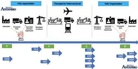 Qu Son Los Incoterms Conoce La Importancia Y Tipos De Incoterms