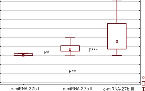 Box And Whisker Plots Representing The Expression Levels Mean Rq Of