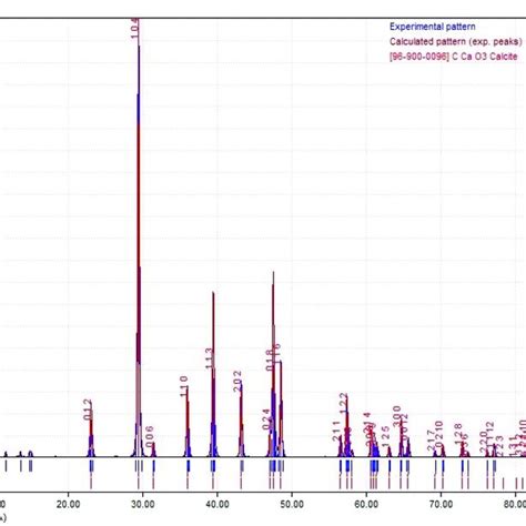 Xrd Patterns Of Caco3 Mgo Composite In The Analysis Using Match