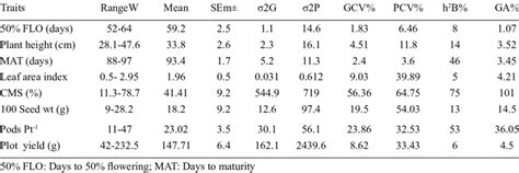 Estimation of genetic parameter for 8 different agro-morphological ... 
