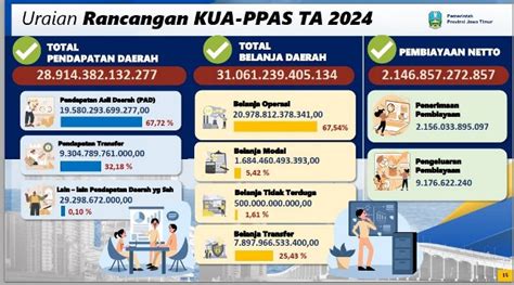 Banggar Kritisi Kua Ppas Apbd Jatim Ekonomi Sudah Pulih Tapi