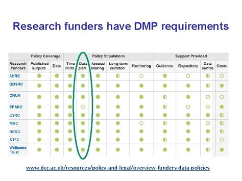 Data Management Planning What Is A Dmp A