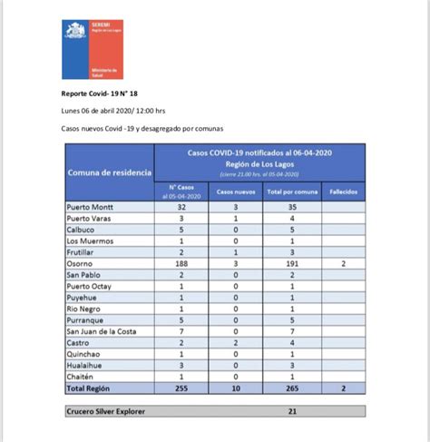 Seremi Salud Los Lagos On Twitter Actualizaci N Casos Covid En