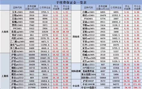 2024年最新期货的手续费到底怎么算的？看完了你就清楚了，记得收藏叩富网