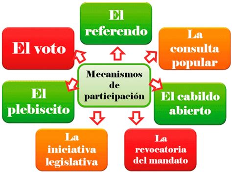 Mecanismos De Participaci N