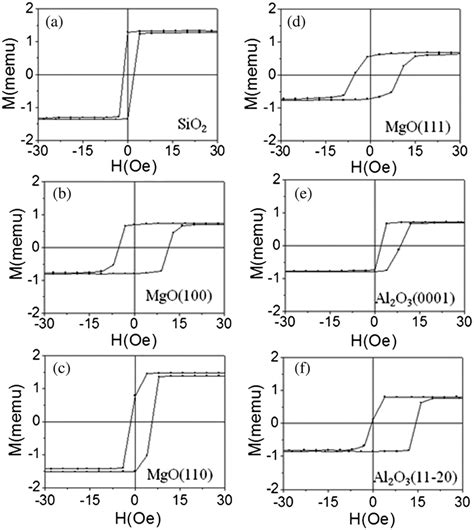 Magnetic Hysteresis Loops At 298 K For The NiO Nm NiFe Nm Bilayers