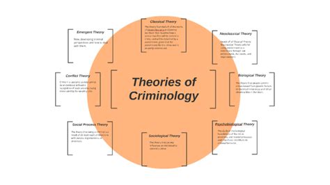 Theories Of Criminology By Erin Wheatley On Prezi