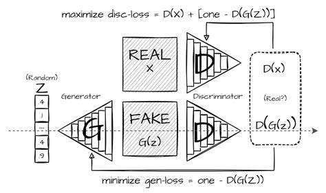 High fidelity synthetic images using GAN: Generative Adversarial ...