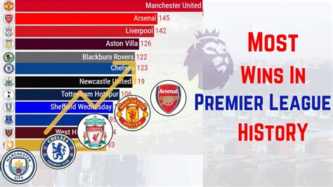 Most Successful Club In Premier League History Football Figures Youtube