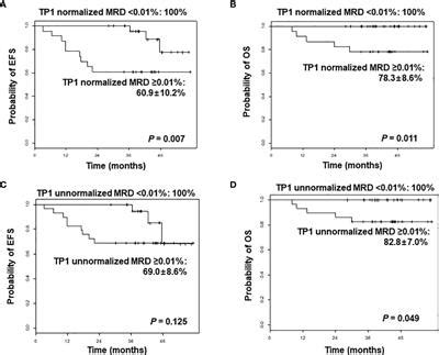 Frontiers Clinical Implication Of Minimal Residual Disease Assessment