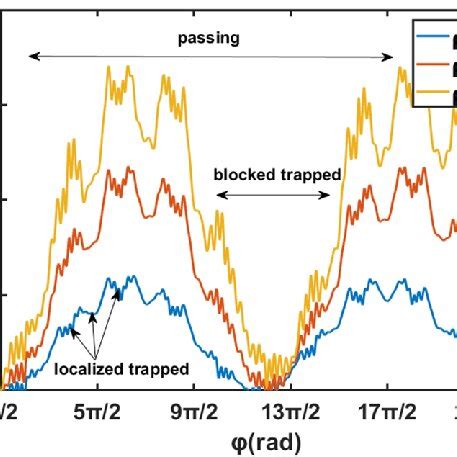 Variation In Magnetic Field Strength Along The Magnetic Field Lines In