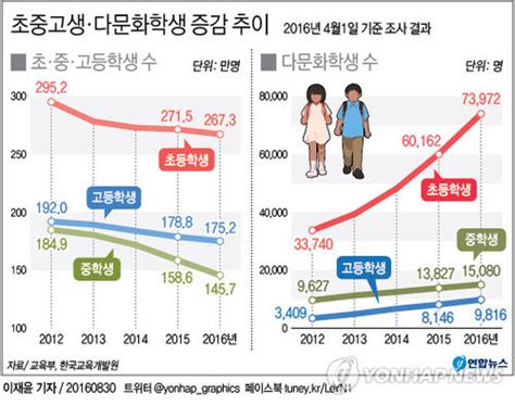 “학령인구 감소로 초·중·고생 급격히 줄었다” 매일경제