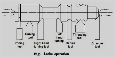 Lathe Machine Operation