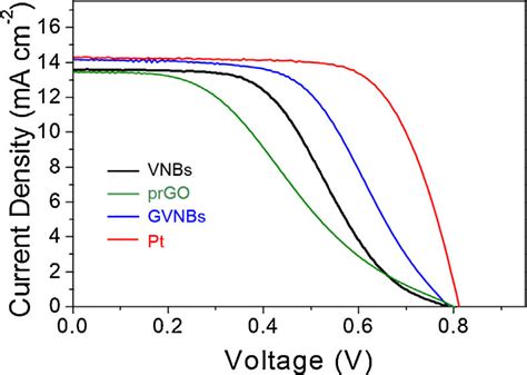 Photocurrent Voltage J V Curves Of The DSSCs Based On VNBs PrGO