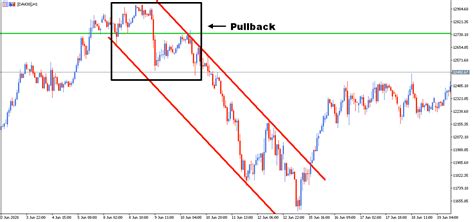 O Que Um Pullback Trade Explica O Exemplos