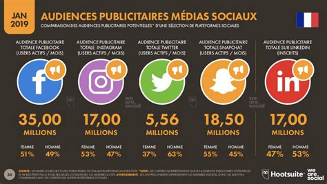 Laudience Publicitaire Des Réseaux Sociaux En France Au T1 2019