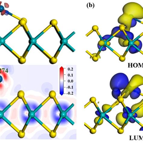 The A Dcd B Homo And Lumo Distributions Of Ir Modified Mos