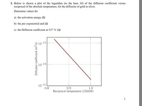 Solved Below Is Shown A Plot Of The Logarithm To The Chegg