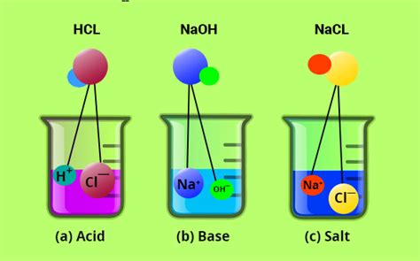 Acid Base And Salts Chemistry