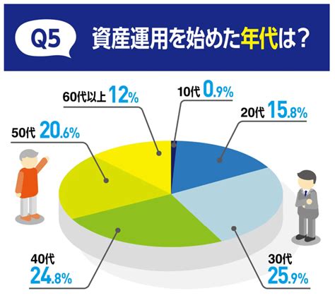 資産運用を始めた年代はいつ？6割以上が「まだ投資を始めていない」 2ページ目 Limo くらしとお金の経済メディア