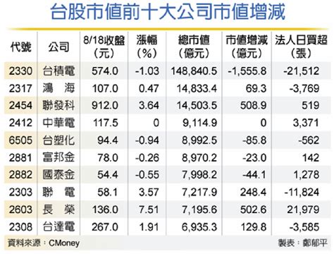 外資狂倒貨 台積市值跌破15兆 證券 工商時報