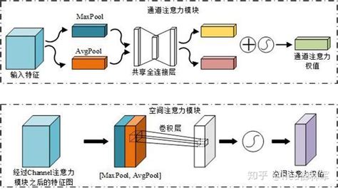 CBAM卷积注意力机制模块 知乎