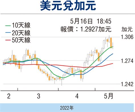 【金匯動向】美元指數升幅放緩 加元暫時區間上落 財經 香港文匯網