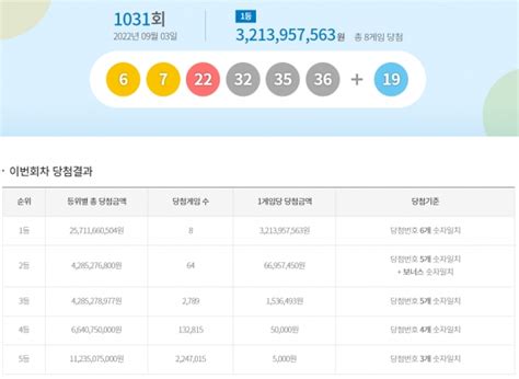 속보 로또 1031회 당첨번호 동행복권 6·7·22·32·35·361등 8명 약 32억씩 한국사회복지저널