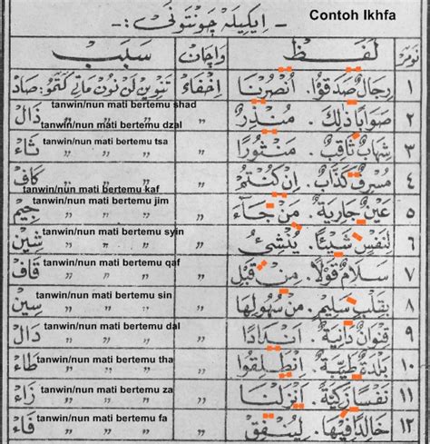 Pengertian Dan Pola Idzhar Idgham Bighunnah Idgham Bilaaghunnah Iqlab Dan Ikhfa