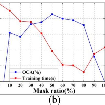 The Effect Of Mask Ratio On Oca For A Indian Pines B Pavia