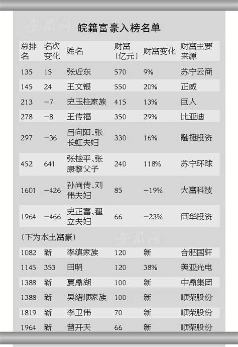 14位皖籍富豪入選胡潤全球富豪榜 李縝家族成本土首富 每日頭條