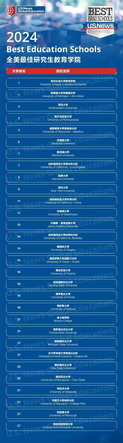 重磅2024USNews美国研究生院排行榜发布 北京新东方前途出国