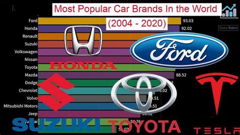 Most Popular Car Brands In the World 2004 to 2020 | Most popular cars ...