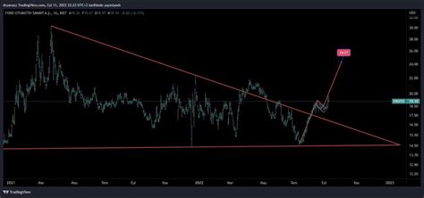 Dr Syl On Twitter Froto Dolar Bazl Ve Tl Bazl Iki Grafik Dolar