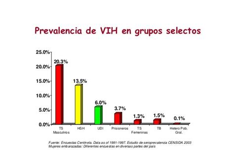 La Epidemia De Vih Sida En México Aspectos Sociales