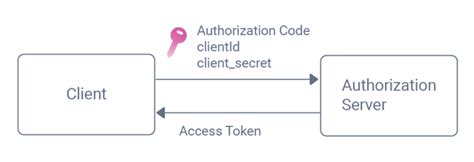 What Is Oauth A Breakdown For Beginners Nordic Apis