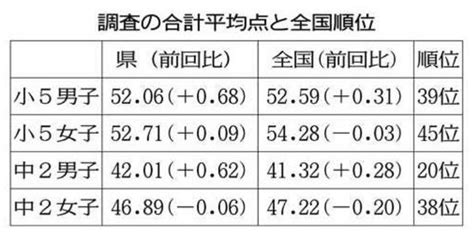 全国体力・運動能力調査 滋賀県内の中2女子過去最低、小5男女と中2男子は改善 ”スローライフ滋賀”