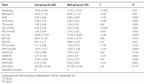 Table 2 From Efficacy Of Liraglutide In Treating Type 2 Diabetes