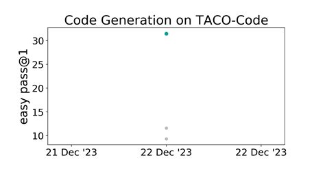 Taco Code Benchmark Code Generation Papers With Code