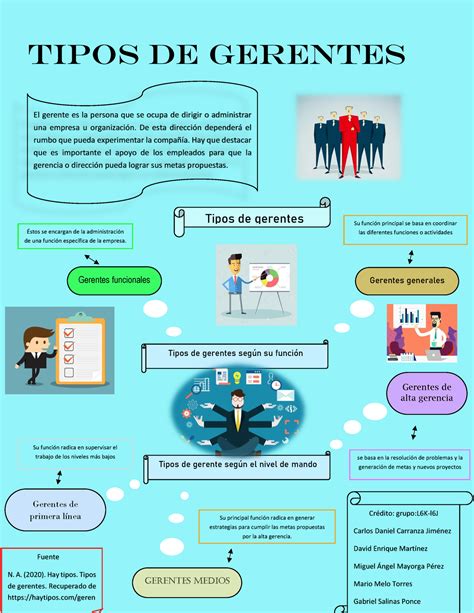 Infografia Tipos De Gerentes Tipos De Gerentes El Gerente Es La