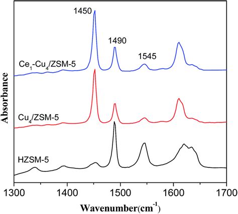 The Promotional Role Of Ce In Cu Zsm 5 And In Situ Surface Reaction For Selective Catalytic