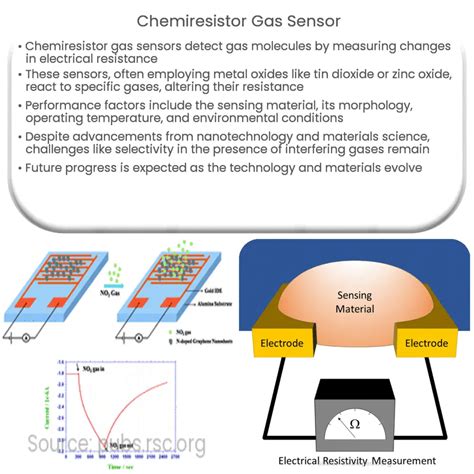 Chemiresistor Gas Sensor How It Works Application And Advantages