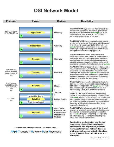 Osi Network Model Layers Devices Description