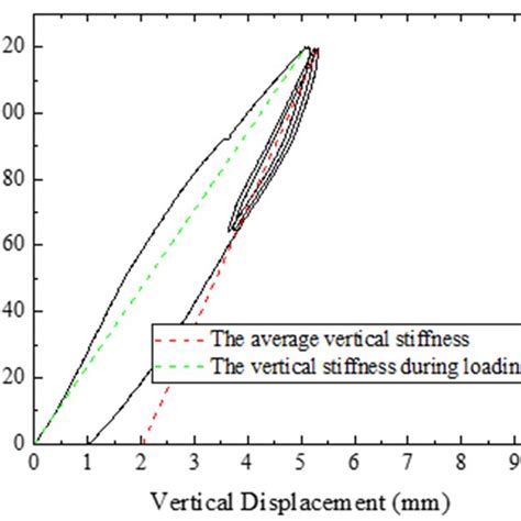 The Vertical Compression Force Displacement Curve Of R2 Download Scientific Diagram